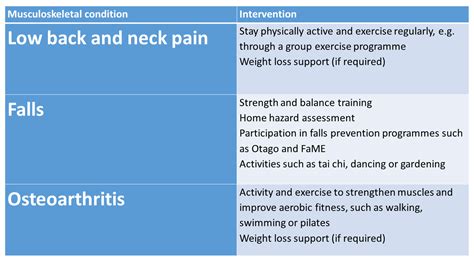 Preventing Musculoskeletal Disorders Has Wider Impacts For Public