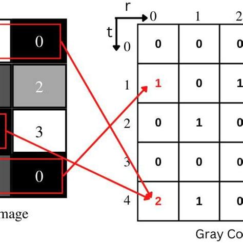 Glcm Technique For Gray Co Matrix Calculation Download Scientific Diagram