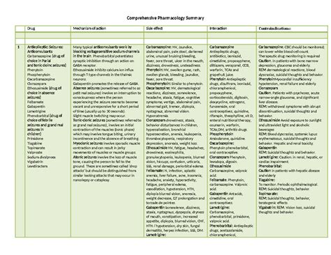 Pharmacology Examples Comprehensive