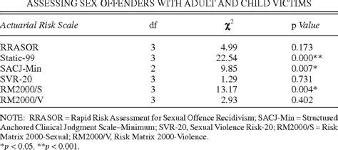 Table 4 From Comparing Sex Offender Risk Assessment Measures On A Uk Sample Semantic Scholar