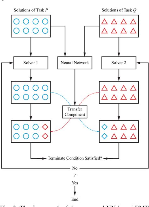 Figure From Evolutionary Multitasking Via Artificial Neural Networks