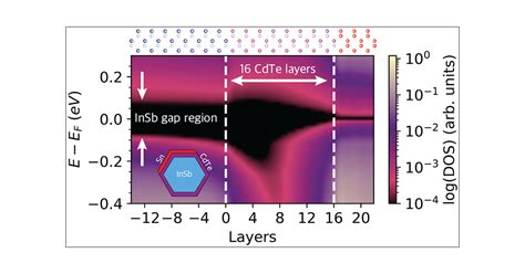 First Principles Assessment of CdTe as a Tunnel Barrier at the α Sn