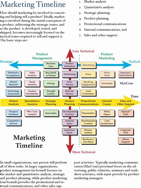 40 Marketing Timeline Template Excel | Markmeckler Template Design