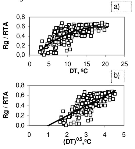 Radiación relativa en función de a diferencias entre temperaturas