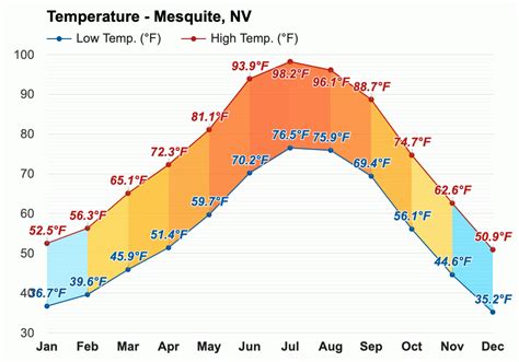 October weather - Autumn 2023 - Mesquite, NV