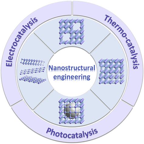 Nanostructural Engineering Of Metal Organic Frameworks Construction