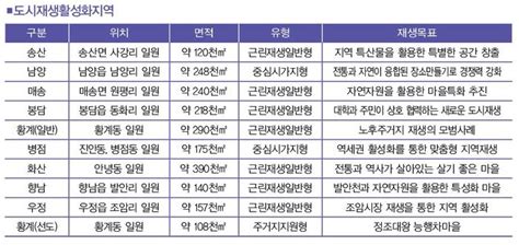 10개 구도심 도시재생사업으로 재개발화성신문