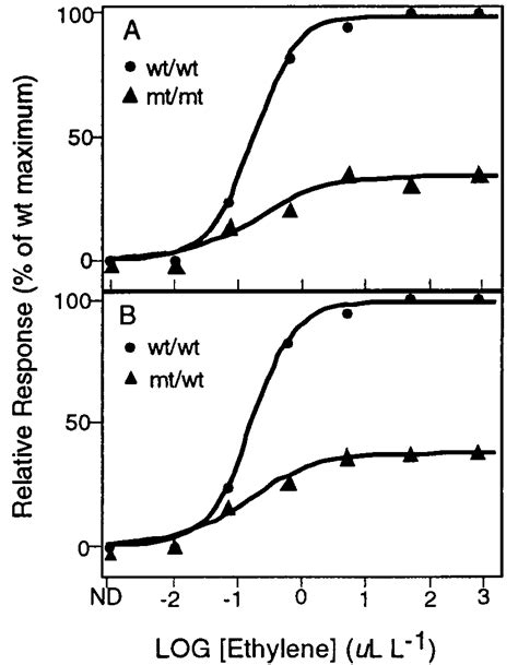 Dose Response Analysis Of The Hypocotyl Elongation Of The Etr2 1