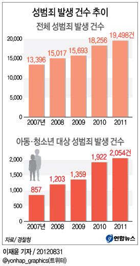 성범죄 발생 건수 추이 연합뉴스