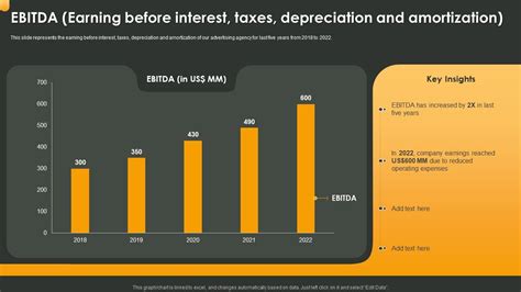 F326 Ebitda Earning Before Interest Taxes Depreciation And Amortization Advertising Company