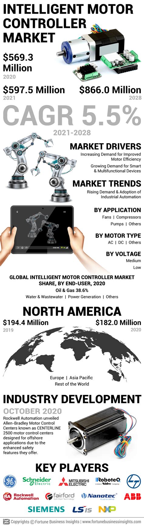 Intelligent Motor Controller Market Size Share Growth