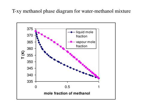 Methanol Water Mixture Phase Diagram Solved Problem A Mix