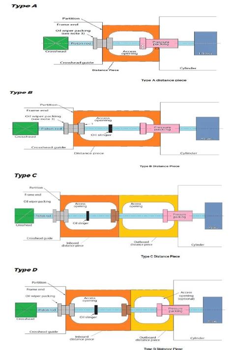 Muhammad Bilal Munir On Linkedin Types Of Reciprocating Compressor