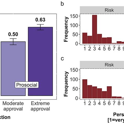 Peer Norms Impact Adolescents Personal Norms Bars Show Participants Download Scientific