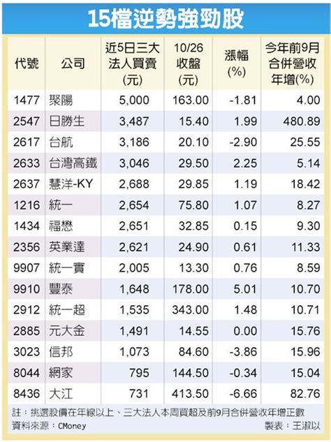 15檔法人逆勢買 拚反彈 Peekme