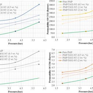 Effect Of Feed Pressure On Gas Permeability For Pure Pmp And