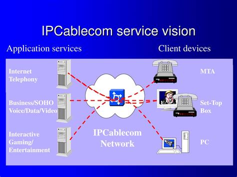 PPT IPCablecom Global Standardisation Of IP Communication For