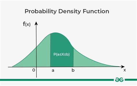 Probability Density Function Meaning Formula And Graph GeeksforGeeks