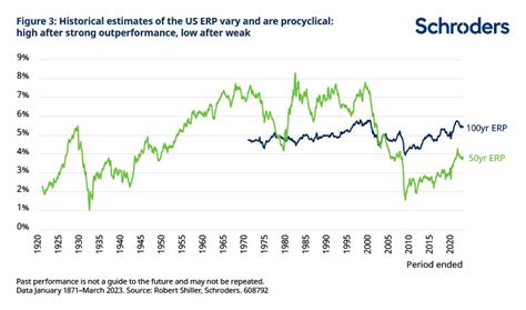 What Can We Learn From The Equity Risk Premium About The Prospects