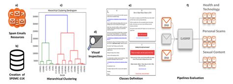 Spam Email Multi Classification Process A 12 5k Spam Emails B Download Scientific Diagram