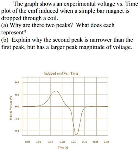 Solved The Graph Shows An Experimental Voltage Vs Time Plot Of The