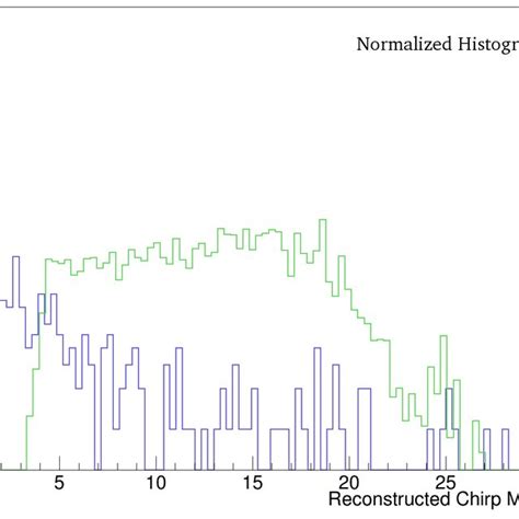 Green Histogram Corresponds To Reconstructed Chirp Mass Values For The Download Scientific