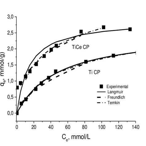 Experimental Data Plots Of Langmuir Freundlich And Temkin Isotherm