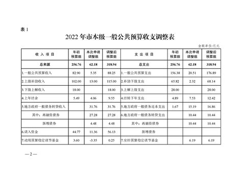 宿迁市2022年市本级预算调整方案（草案） 宿迁市人民政府