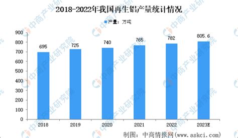 【年度总结】2022年再生铝行业运行情况回顾及2023年发展前景预测分析 中商情报网