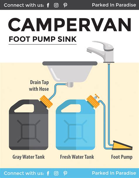 How To Install A Campervan Water System Sink And Plumbing Diagrams Rv