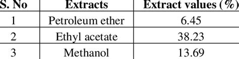 Extractive Values Of Various Extracts Download Scientific Diagram