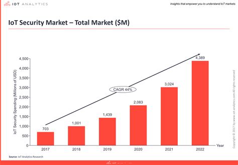 New IoT Security Report Indicates US$4.4 Billion Market by 2022