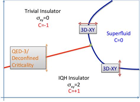 Figure 1 From Quantum Phase Transition Between Integer Quantum Hall