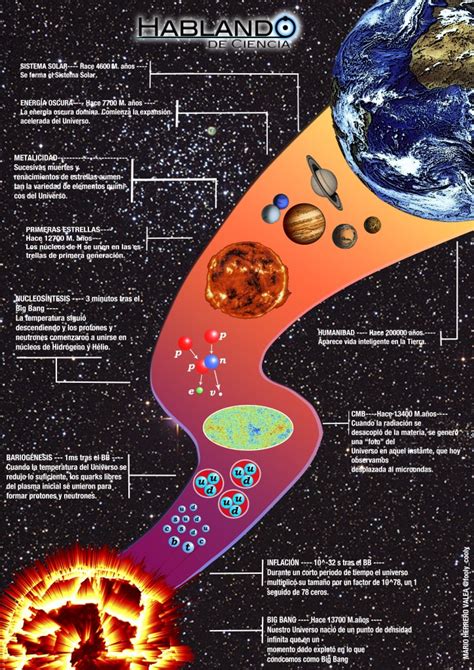 Infograf A Sobre El Origen Del Universo Foros Per