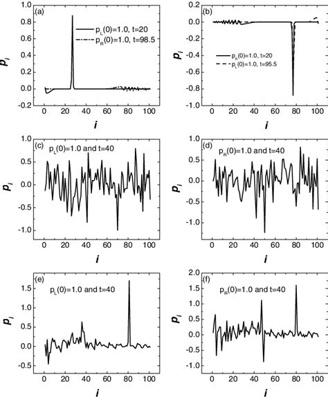 Momentum Excitations For Three Types Of Different External Potentials