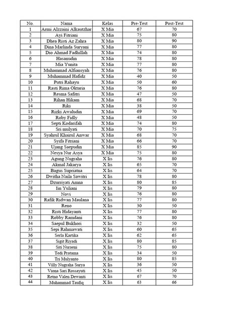 Hasil Pre Test Dan Post Test Pdf