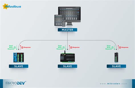 Comparison Of Modbus And Iec Communication Protocols Mikrodev