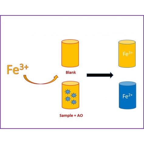 Frap Assay For Total Antioxidant Activity Of Single Antioxidants