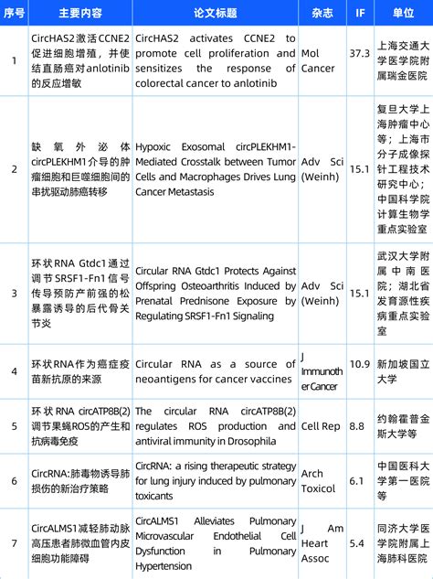 Circrna研究汇总丨20240318 20240324 Circrna论坛