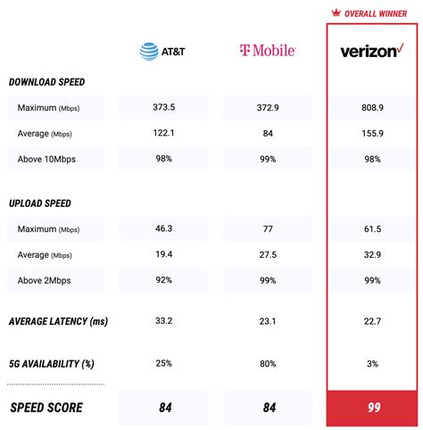 Fastest Mobile Networks 2020 - Minneapolis | PCMag