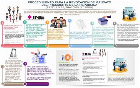 En qué consiste la revocación de mandato y cuándo se llevará a cabo la