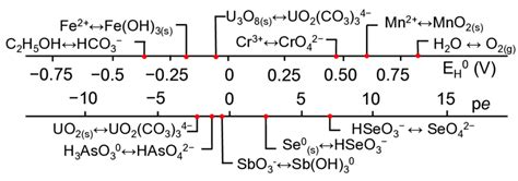 Redox Scale Showing The Theoretical Succession Of Equilibrium Redox Download Scientific Diagram