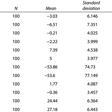 Results Of Independent Sample T Test Download Scientific Diagram