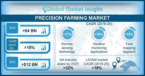 Precision Farming Market 2019 2025 Statistics Report