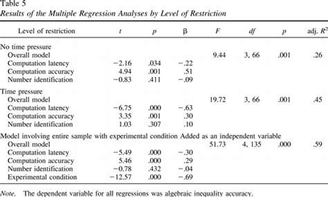 Linear Regression Table Apa Format