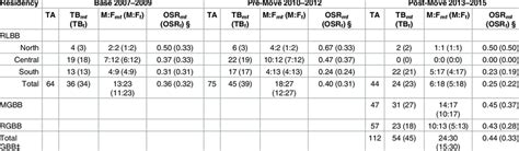 Operational Sex Ratio For All Years And Locations Download Table