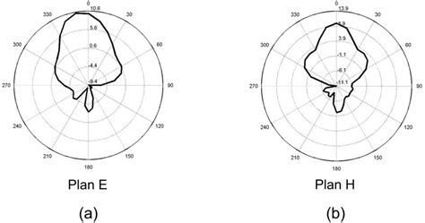 Diagramme De Gain Dans Les Plans A E Et B H De L Antenne Patch