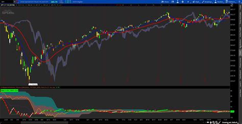 Thinkorswim Future On Balance Volume Trading Strategy Indicator Etsy