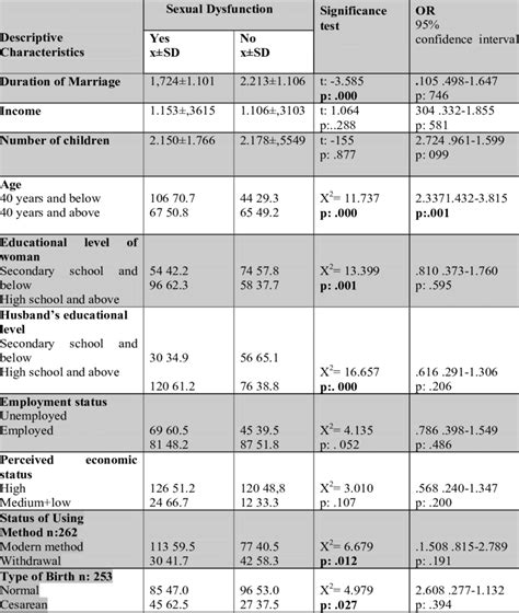 Correlation Of Female Sexual Dysfunction With Descriptive Download