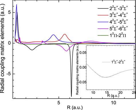 Radial Coupling Matrix Elements Between The Adjacent States For Hli⁻ Download Scientific Diagram